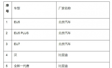 补贴8000元/辆，为期2个月！广东发布新能源汽车购置补政策 ... ...