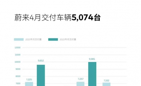 搜狐汽车全球快讯 ｜ 蔚来4月交付量5074辆 环比下降达到49.2%