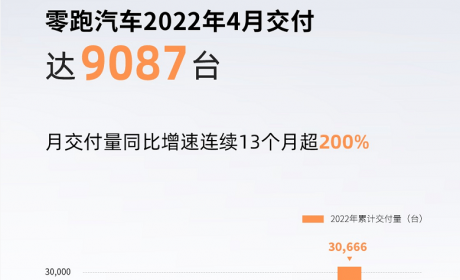 搜狐汽车全球快讯 ｜ 零跑汽车4月交付新车9087辆 连续13个月同比增长超200% ...