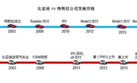 传统车企起步，比亚迪将全面转型新能源