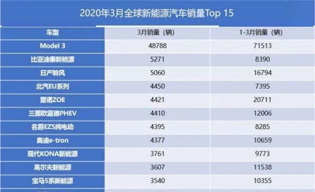 特斯拉霸榜 2020年3月份全球新能源汽车销量排行榜