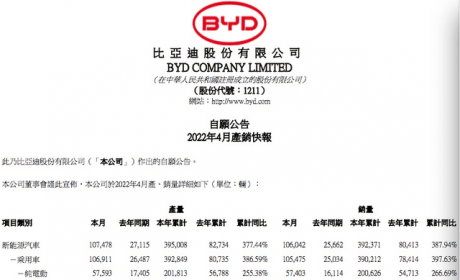 比亚迪又卖爆了！4月销量增逾3倍，多款车型“排队”上市