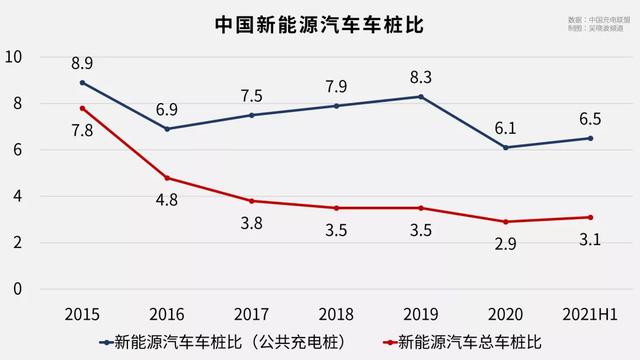 中国还差多少个充电桩？