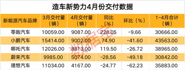 造车新势力最新业绩出炉，“蔚小理”环比大降，3只新能源汽车整车股一季度业绩翻超2倍，获北上资金青睐股在此