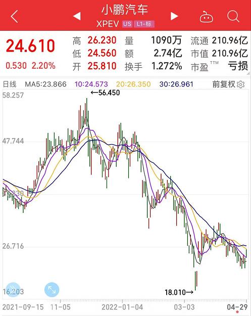 造车新势力最新业绩出炉，“蔚小理”环比大降，3只新能源汽车整车股一季度业绩翻超2倍，获北上资金青睐股在此