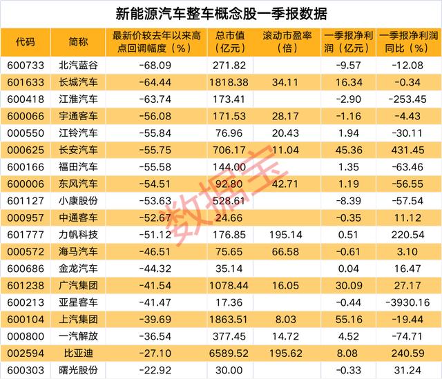 造车新势力最新业绩出炉，“蔚小理”环比大降，3只新能源汽车整车股一季度业绩翻超2倍，获北上资金青睐股在此