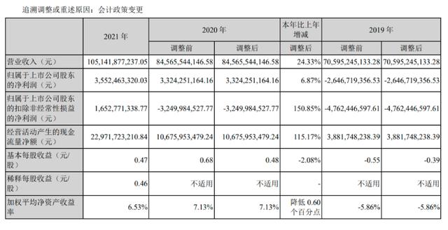 营收首破千亿，且扣非净利润转正，长安实质性向好发展