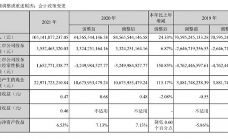 营收首破千亿，且扣非净利润转正，长安实质性向好发展