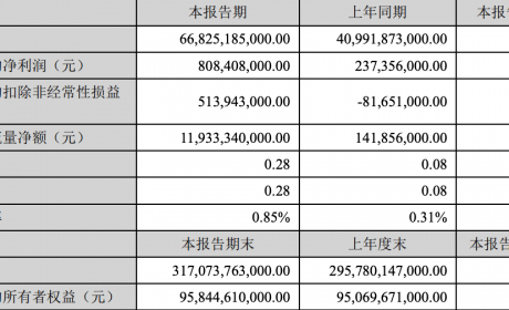 搜狐汽车全球快讯 ｜ 比亚迪一季度营收668亿元 归母净利润同比增长240.59% ...