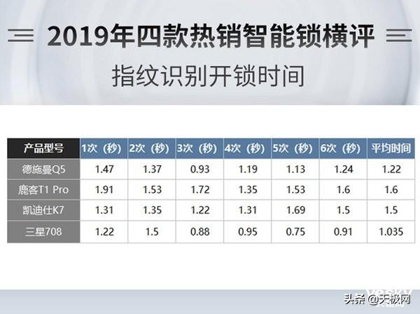 智能锁选哪家？德施曼、凯迪仕、三星、鹿客四款热销指纹锁横评