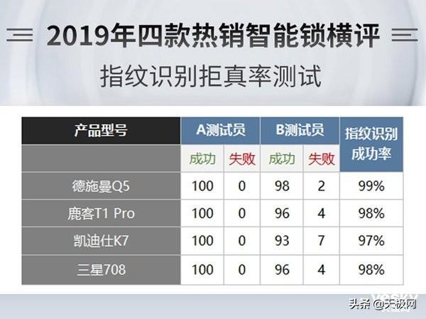 智能锁选哪家？德施曼、凯迪仕、三星、鹿客四款热销指纹锁横评