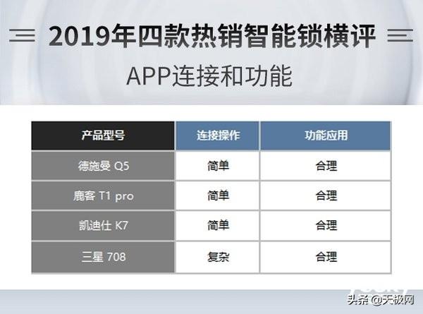 智能锁选哪家？德施曼、凯迪仕、三星、鹿客四款热销指纹锁横评