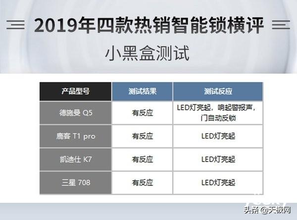 智能锁选哪家？德施曼、凯迪仕、三星、鹿客四款热销指纹锁横评