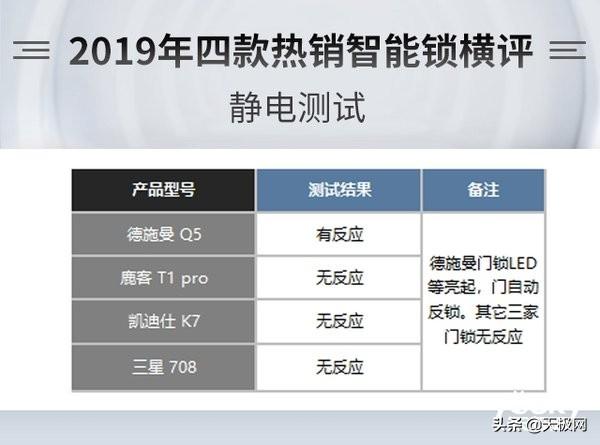 智能锁选哪家？德施曼、凯迪仕、三星、鹿客四款热销指纹锁横评