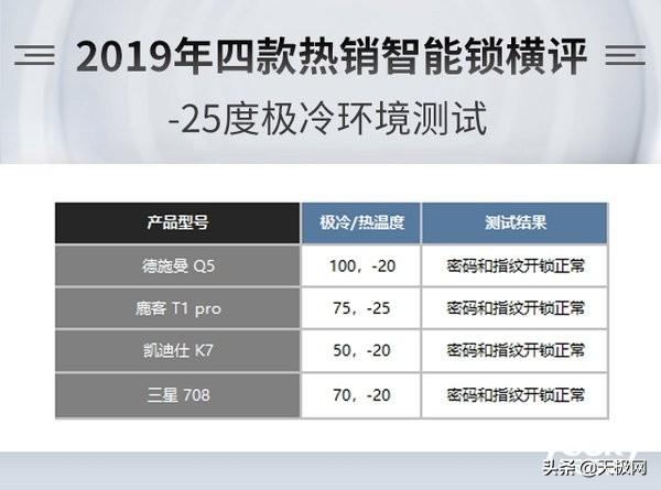 智能锁选哪家？德施曼、凯迪仕、三星、鹿客四款热销指纹锁横评