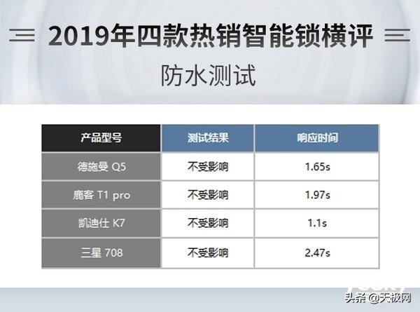 智能锁选哪家？德施曼、凯迪仕、三星、鹿客四款热销指纹锁横评