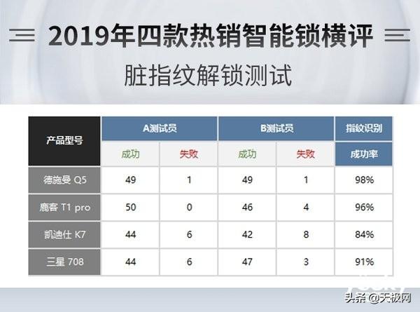 智能锁选哪家？德施曼、凯迪仕、三星、鹿客四款热销指纹锁横评