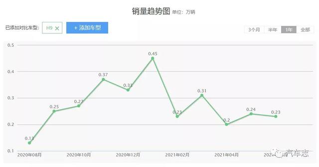 国产豪车气场担当，红旗H9+申报信息曝光，加长200毫米车重超两吨