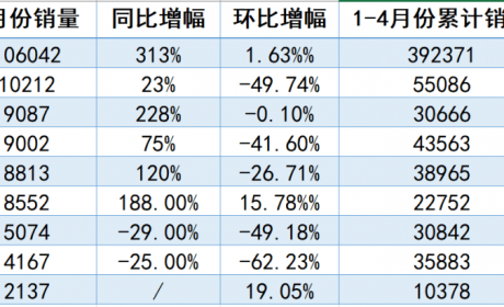 比亚迪销量暴涨超300%，蔚小理却环比大降！原因何在 ...