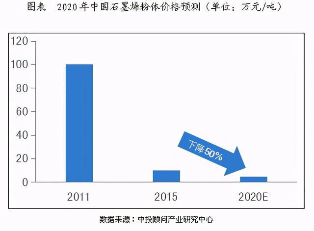 院士怒怼石墨烯电池，石墨烯到底是骗局还是黑科技？别再上当了