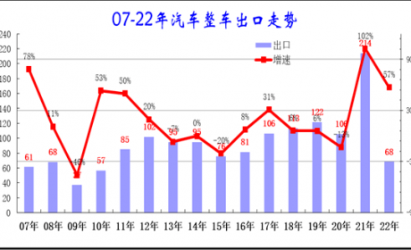 2022年1-3月中国汽车出口分析