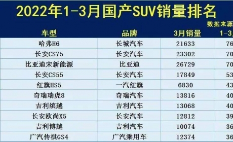 2022年第一季度国产SUV销量排名：哈弗H6获第一，传祺GS4排第十！ ...