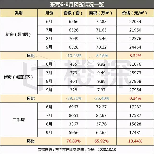 扛不住了？东莞10月二手住宅成交狂跌