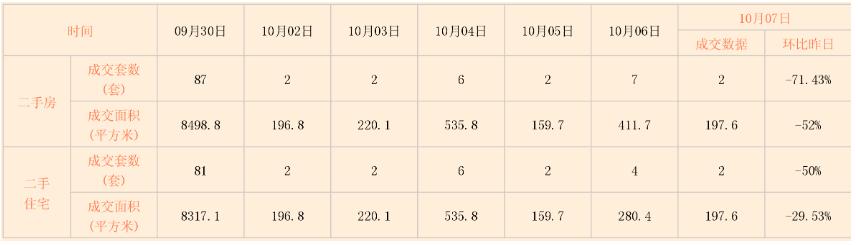 扛不住了？东莞10月二手住宅成交狂跌