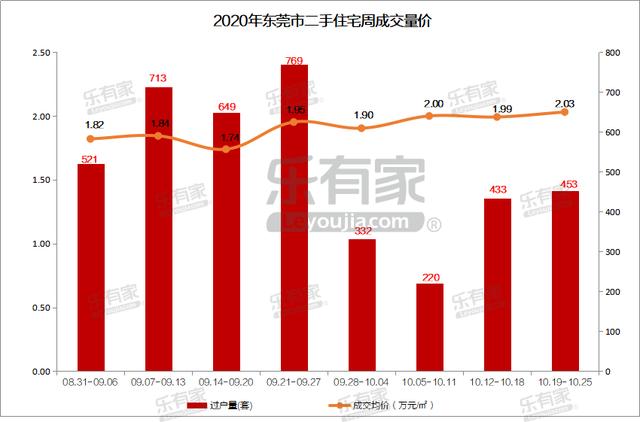 扛不住了？东莞10月二手住宅成交狂跌