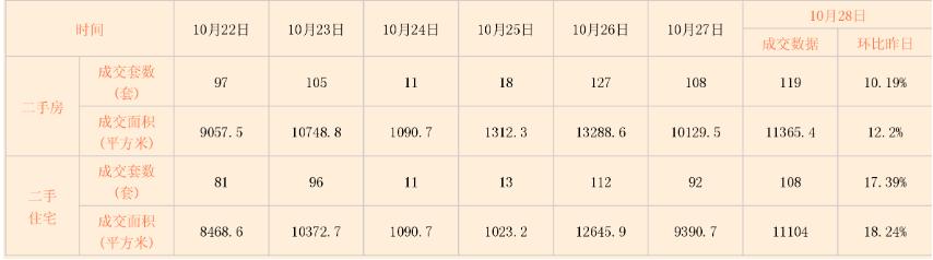 扛不住了？东莞10月二手住宅成交狂跌