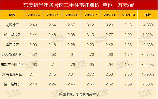 扛不住了？东莞10月二手住宅成交狂跌