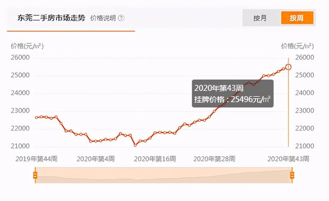 扛不住了？东莞10月二手住宅成交狂跌