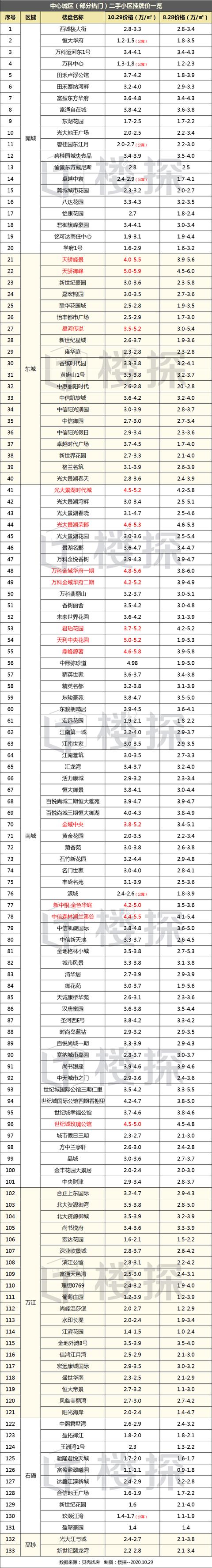 扛不住了？东莞10月二手住宅成交狂跌