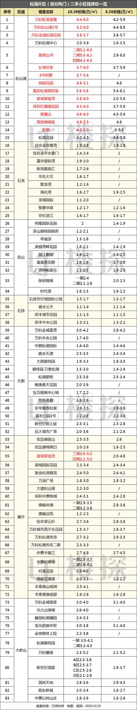 扛不住了？东莞10月二手住宅成交狂跌