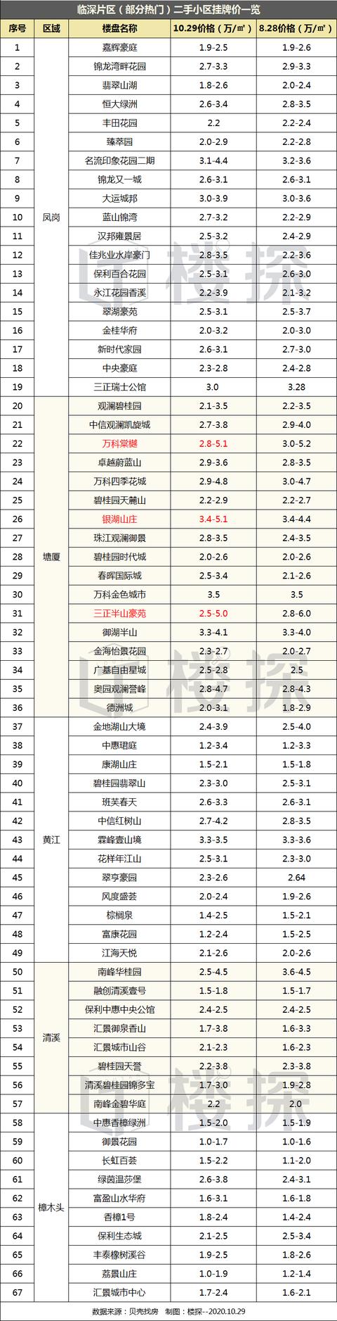 扛不住了？东莞10月二手住宅成交狂跌