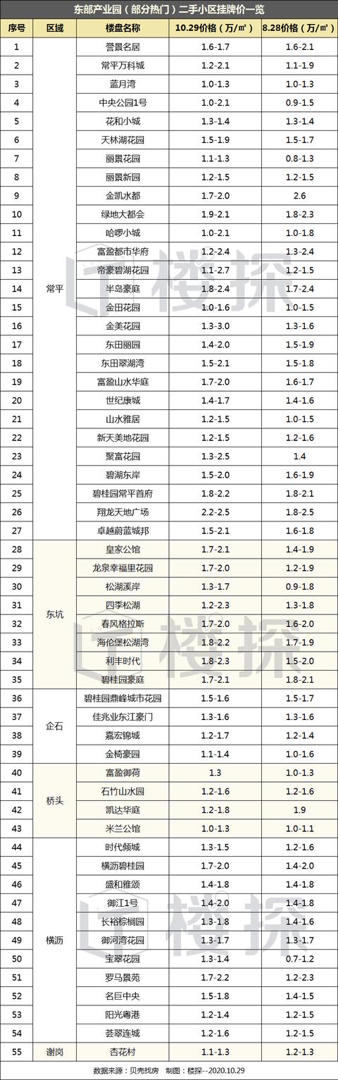 扛不住了？东莞10月二手住宅成交狂跌