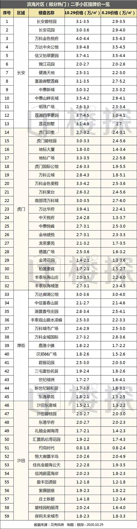 扛不住了？东莞10月二手住宅成交狂跌