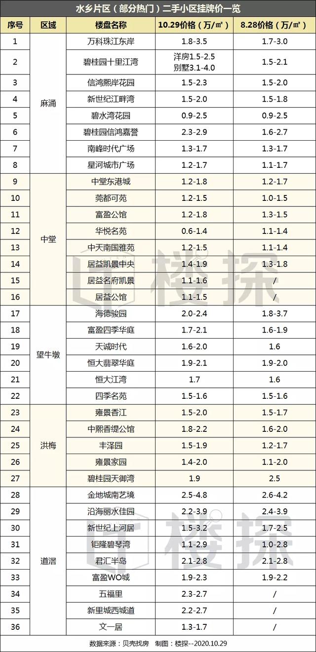 扛不住了？东莞10月二手住宅成交狂跌