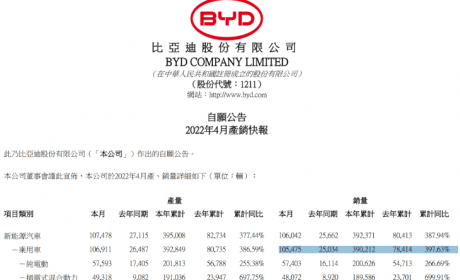 比亚迪四月销量出炉，不是吊打新势力，要挑战全品牌销冠了 ... ...