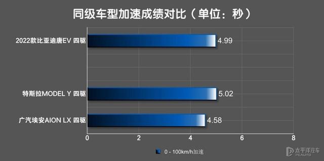 慎重！“地板电”会头晕 新款唐EV四驱版这么猛？