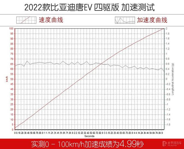 慎重！“地板电”会头晕 新款唐EV四驱版这么猛？