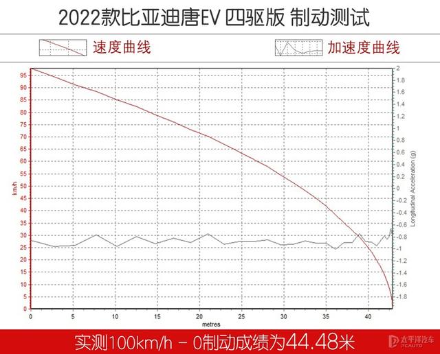 慎重！“地板电”会头晕 新款唐EV四驱版这么猛？