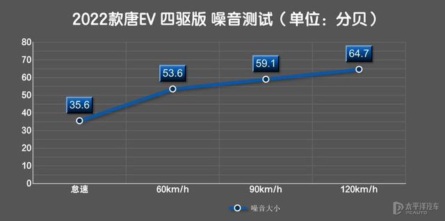 慎重！“地板电”会头晕 新款唐EV四驱版这么猛？