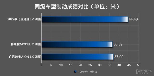 慎重！“地板电”会头晕 新款唐EV四驱版这么猛？