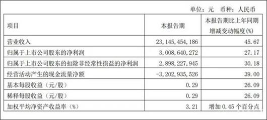 一季度净利润超30亿元，广汽稳了？