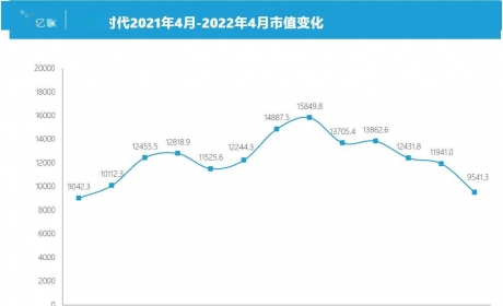 增收不增利，宁德时代怎么了？