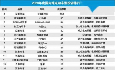 2020年度国内纯电动车型投诉排行榜