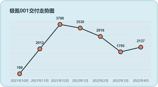 4月订单破万创新高，极氪“上道了”