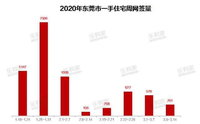 东莞楼市成交持续缩水，二手挂牌全面进入2字头时代