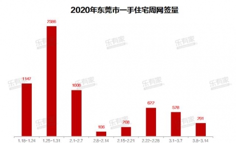 东莞楼市成交持续缩水，二手挂牌全面进入2字头时代